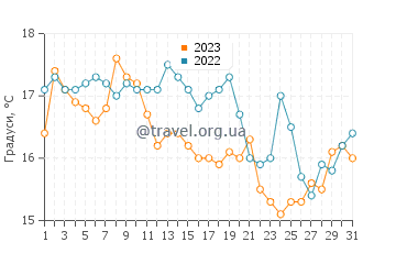 Температура води Отакі Біч у травні