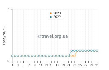 Температура води озеро Хубсугул у травні