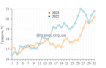 Температура води Пачіно у травні