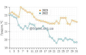 Температура води Палмас до Арворедо у травні