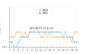 Температура води Палу у травні