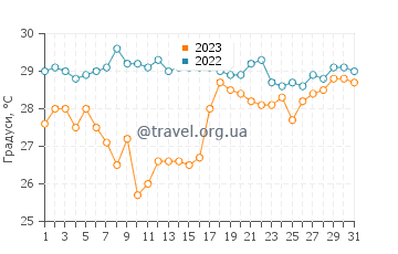 Температура води Панама у травні