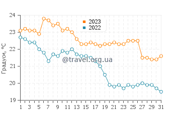 Температура води Пантано-ду-Сул у травні