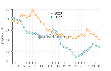 Температура води Перуібі у травні