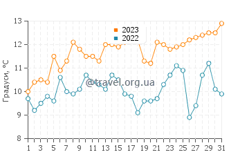 Температура води Пфеіффер Біч у травні