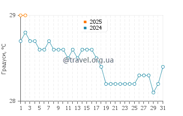 Температура води ПК9 Біч у травні