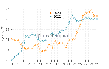 Температура води Плайя Авайі у травні