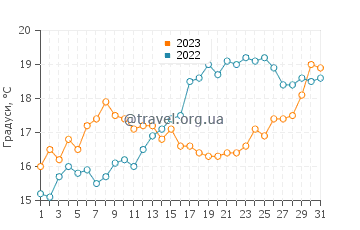 Температура води Плайя-де-Аро у травні