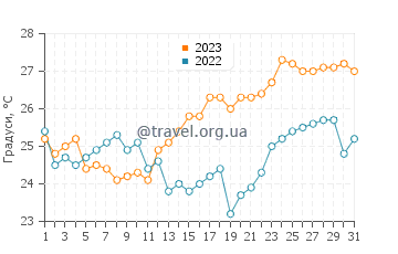Температура води Плайя Медіна у травні