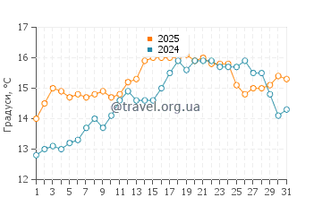 Температура води Пломєр у травні
