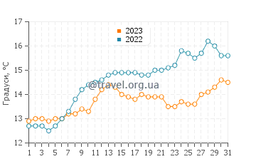 Температура води Пломодьєрн у травні