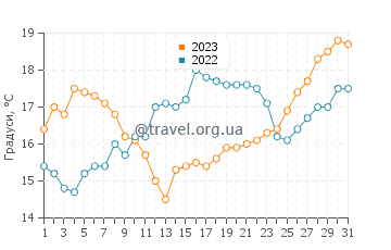 Температура води пляж Аморейра у травні