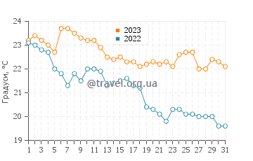 Температура води Пляж Канахуре у травні