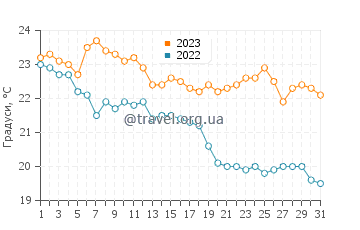 Температура води пляж Моле у травні
