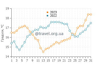 Температура води пляж Сао Торпес у травні