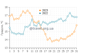 Температура води пляж Вілар у травні