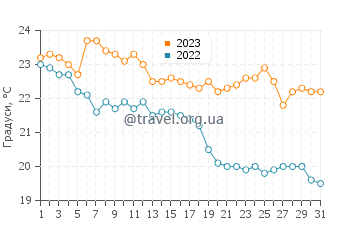 Температура води пляж Жакіна у травні