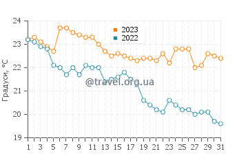 Температура води Понта дас Канас у травні