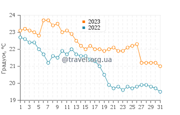 Температура води Понта де Папагайо у травні