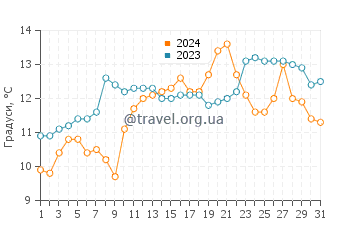 Температура води Поплар Біч у травні