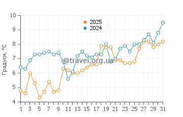 Температура води Порт Джолі у травні