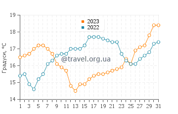 Температура води Порту-Кову у травні