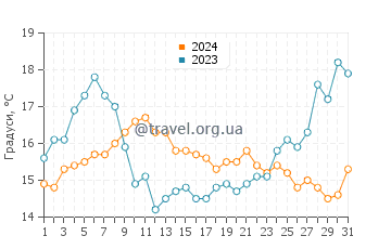 Температура води Санта Ріта у травні