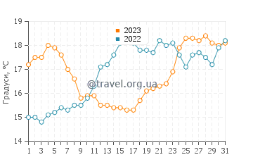Температура води Прайя до Тонел у травні