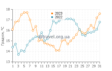 Температура води Прайя та Урса у травні