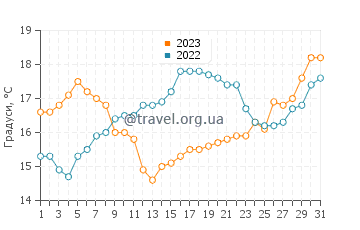 Температура води Прая ду Мальхао у травні