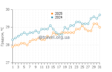 Температура води Пуерта Майя у травні