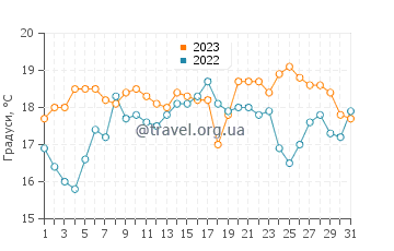Температура води Пуерто-Банус у травні