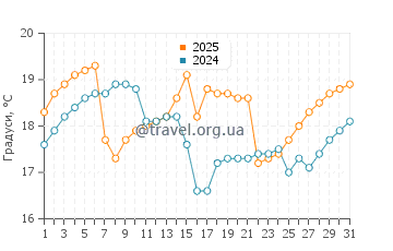 Температура води Пуерто Грау у травні