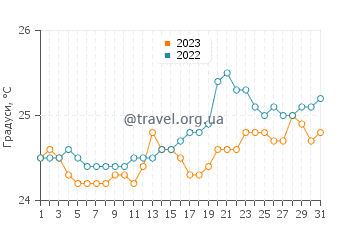 Температура води Пунальюу у травні