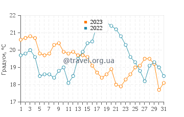 Температура води Пунта Лобос у травні