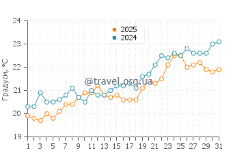 Температура води Рас Ель Хекма у травні