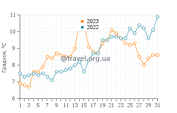 Температура води Реінсвік у травні