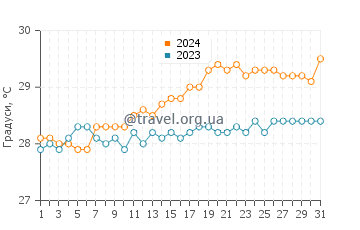 Температура води Рендесвоус Бей у травні