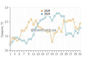 Температура води Річмонд Біч у травні