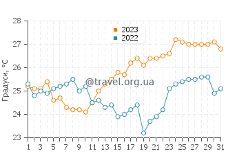 Температура води Ріо Карібе у травні