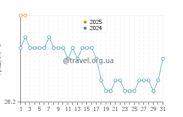 Температура води Ротоава у травні