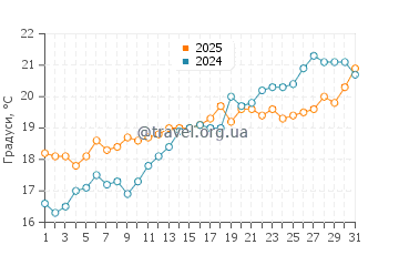 Температура води Са Меса Лонга у травні