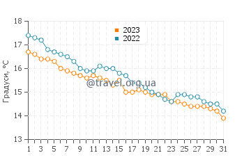 Температура води Сафеті Біч у травні