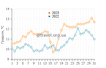 Температура води Сан Симеон у травні