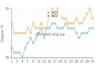 Температура води Сан-Жуан-ді-Пірабас у травні