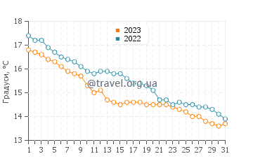 Температура води Сандрінгем у травні