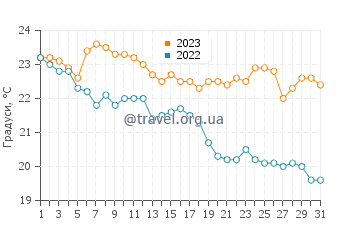 Температура води Сантіньо у травні