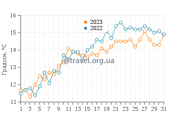 Температура води Саутенд-он-Сі у травні