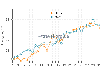 Температура води Селебрейшн Кі у травні