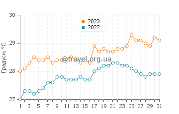 Температура води Сен-Луї-дю-Нор у травні